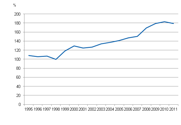Figurbilaga 6. Den privata sektorns skuld i förhållande till bruttonationalprodukten