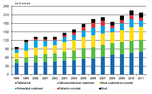 Kotitalouksien rahoitusvarat 1998-2011, mrd. euroa