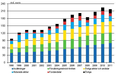 Hushållens finansiella förmögenhet 1998–2011, miljarder euro