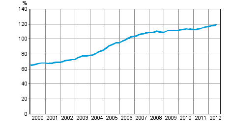 Hushållens skuldsättningsgrad