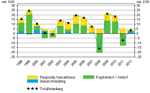 Figurbilaga 2. Förändring av hushållens finansiella tillgångar