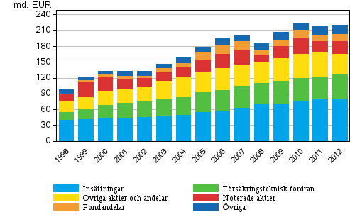 Hushllens finansiella frmgenhet 1998–2012, miljarder euro