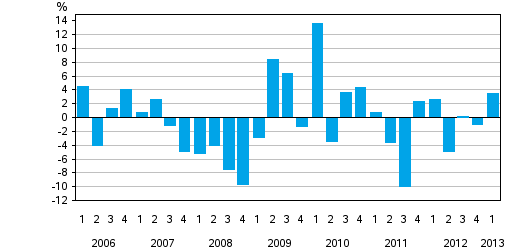 Appendix figure 3. Change from the previous quarter in housholds' net financial assets