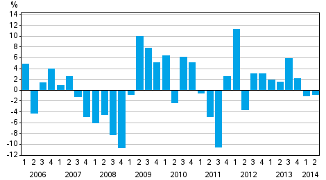 Appendix figure 3. Change from the previous quarter in households’ net financial assets