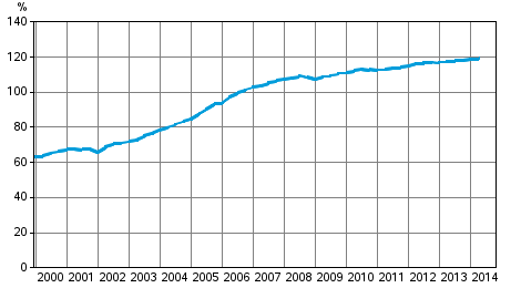 Hushållens skuldsättningsgrad