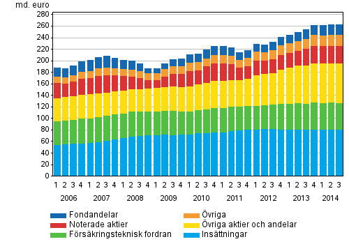 Figurbilaga 2. Hushållens finansiella förmögenhet