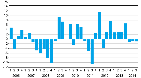Change from the previous quarter in households´ net financial assets