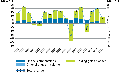 Appendix figure 2. Change in financial assets of households