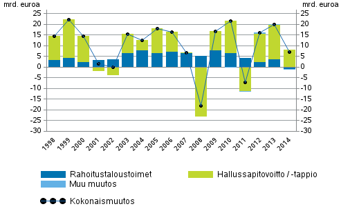 Liitekuvio 2. Kotitalouksien rahoitusvarojen muutos