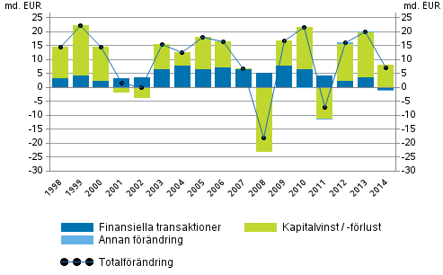 Figurbilaga 2. Förändring av hushållens finansiella tillgångar