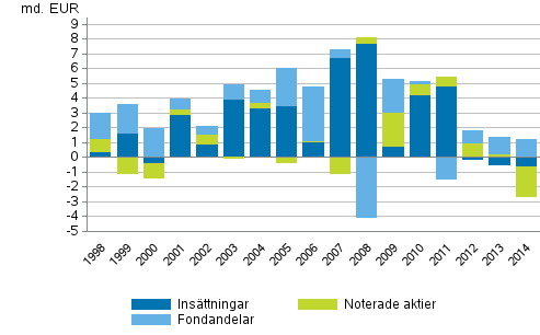 Figurbilaga 3. Hushållens placeringar i insättningar, börsaktier och fonder