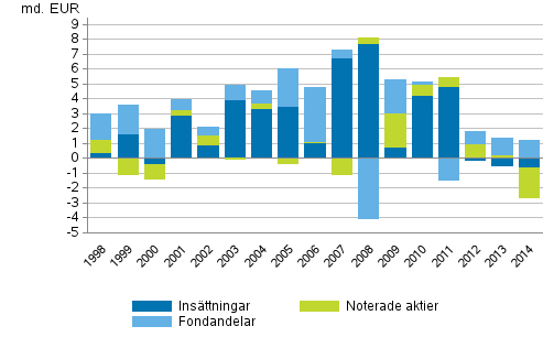 Figurbilaga 3. Hushllens placeringar i insttningar, brsaktier och fonder