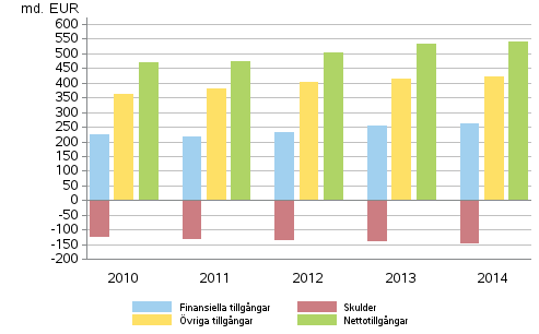 Hushållens finansiella tillgångar och skulder, övriga tillgångar samt nettotillgångar 2010–2014, miljarder euro