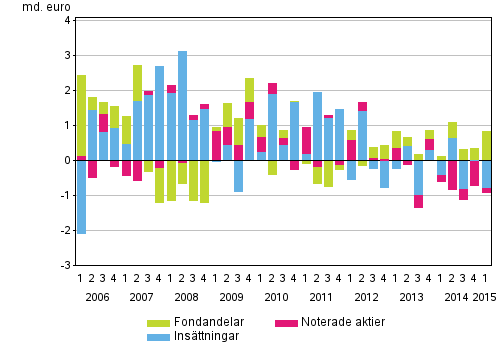 Figurbilaga 1. Hushållens placeringar i insättningar, noterade aktier och fondandelar