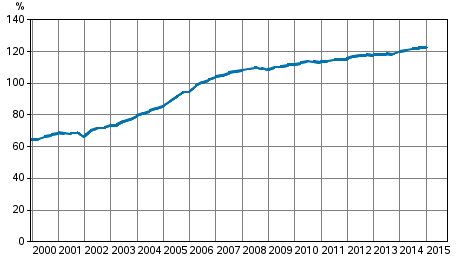 Figurbilaga 2. Hushållens skuldsättningsgrad