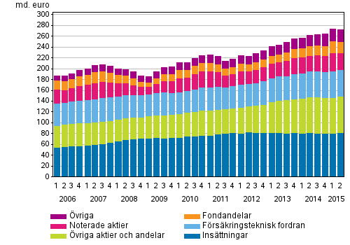 Figurbilaga 1. Hushållens finansiella förmögenhet
