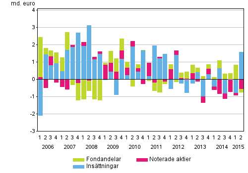 Figurbilaga 2. Hushållens placeringar i insättningar, noterade aktier och fondandelar