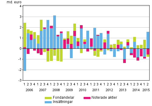 Figurbilaga 2. Hushllens placeringar i insttningar, noterade aktier och fondandelar