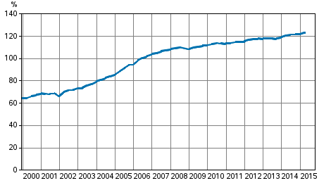 Hushållens skuldsättningsgrad