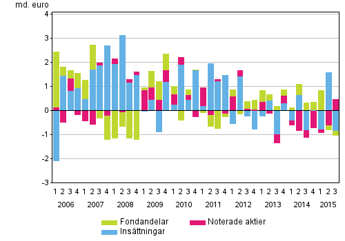 Figurbilaga 2. Hushållens placeringar i insättningar, noterade aktier och fondandelar