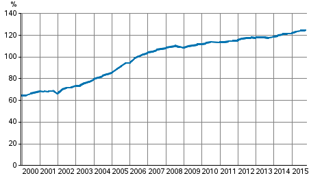 Figurbilaga 3. Hushållens skuldsättningsgrad