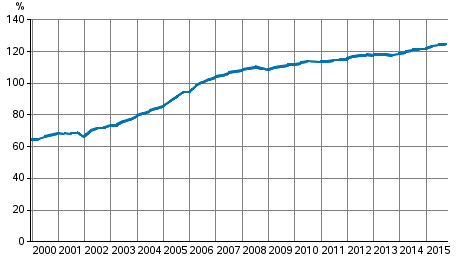 Figurbilaga 3. Hushllens skuldsttningsgrad