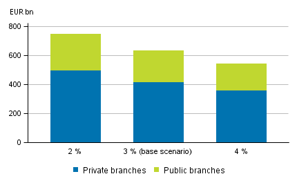 Accrued pension entitlements at different discount rates at the end of 2015, EUR million