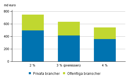Intjänade pensionsrätter med olika diskonteringsräntor i slutet av år 2015, miljarder euro