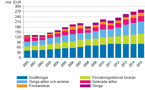 Figurbilaga 1. Hushållens finansiella förmögenhet