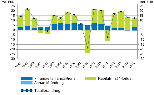 Figurbilaga 2. Förändring av hushållens finansiella tillgångar