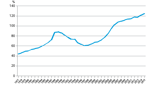Figurbilaga 4. Hushållens skuldsättningsgrad