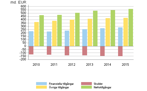 Hushållens finansiella tillgångar och skulder, övriga tillgångar samt nettotillgångar 2000–2015, miljarder euro