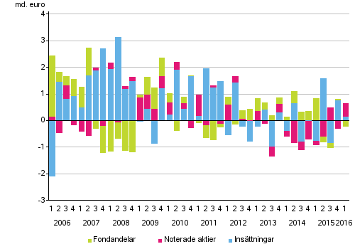 Figurbilaga 2. Hushållens placeringar i insättningar, noterade aktier och fondandelar