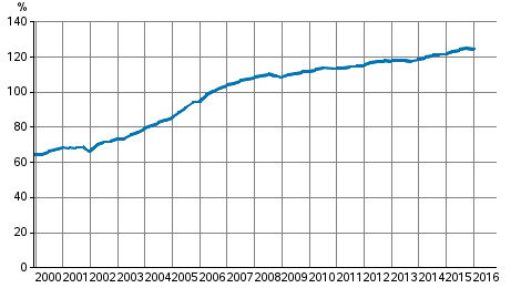 Figurbilaga 3. Hushllens skuldsttningsgrad