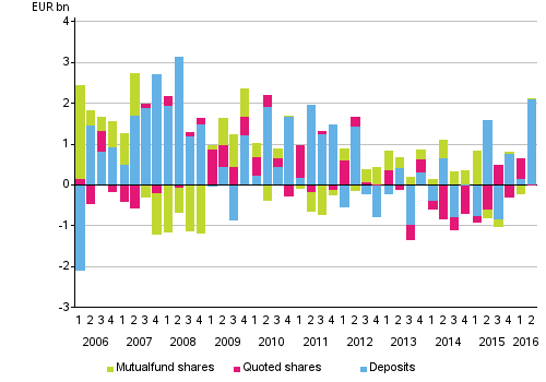 Appendix figure 2. Households’ net acquisitions of deposits, quoted shares and mutual fund shares