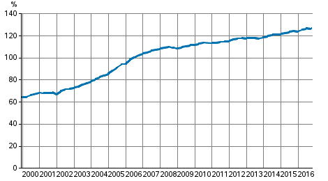 Appendix figure 3. Households’ indebtedness ratio