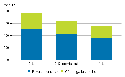 Intjänade pensionsrätter med olika diskonteringsräntor i slutet av år 2016, miljarder euro