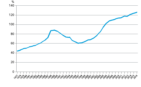 Households’ indebtedness ratio 1977 to 2016, loan debt in proportion to disposable income