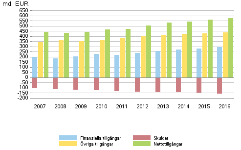 Hushållens finansiella tillgångar och skulder, övriga tillgångar samt nettotillgångar 2007–2016, miljarder euro