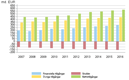 Hushllens finansiella tillgngar och skulder, vriga tillgngar samt nettotillgngar 2007–2016, miljarder euro