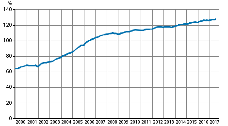 Figurbilaga 3. Hushållens skuldsättningsgrad