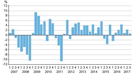 Change from the previous quarter in households net financial assets