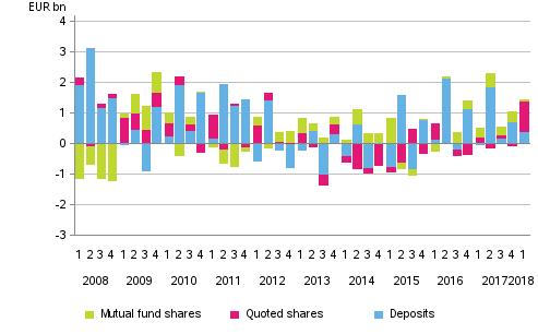 Appendix figure 2. Households’ net acquisitions of deposits, quoted shares and mutual fund shares