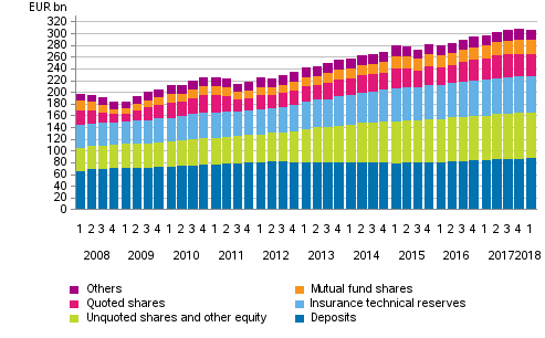 Households’ financial assets