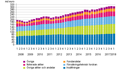Hushållens finansiella tillgångar
