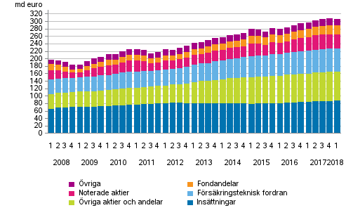 Hushllens finansiella tillgngar