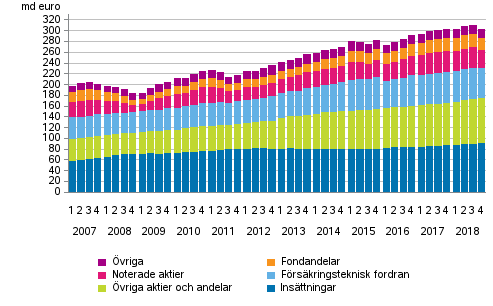Figurbilaga 1. Hushållens finansiella tillgångar