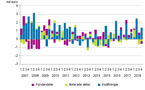 Figurbilaga 2. Hushållens placeringar i insättningar, noterade aktier och fondandelar