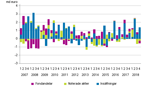 Figurbilaga 2. Hushllens placeringar i insttningar, noterade aktier och fondandelar