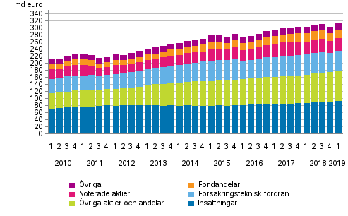 Figurbilaga 1. Hushållens finansiella tillgångar